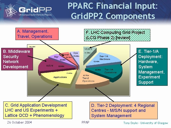 PPARC Financial Input: Grid. PP 2 Components A. Management, Travel, Operations F. LHC Computing