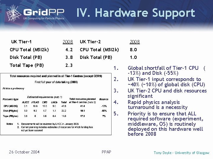 IV. Hardware Support UK Tier-1 2008 UK Tier-2 2008 CPU Total (MSI 2 k)