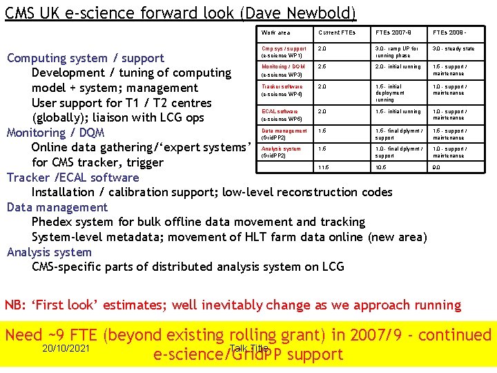 CMS UK e-science forward look (Dave Newbold) Work area Current FTEs 2007 -9 FTEs