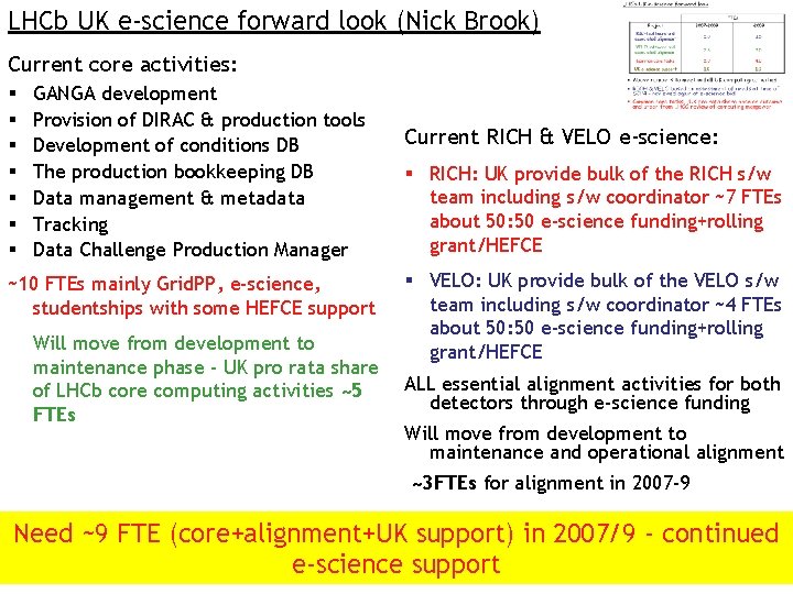 LHCb UK e-science forward look (Nick Brook) Current core activities: § § § §