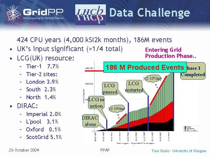 LHCb Data Challenge 424 CPU years (4, 000 k. SI 2 k months), 186