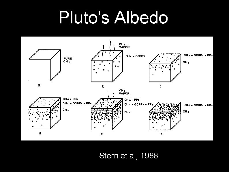 Pluto's Albedo Stern et al, 1988 10 