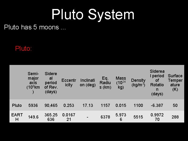 Pluto System Pluto has 5 moons. . . Pluto: Semimajor axis (106 km )