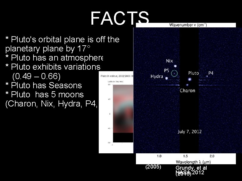 FACTS * Pluto's orbital plane is off the planetary plane by 17° * Pluto