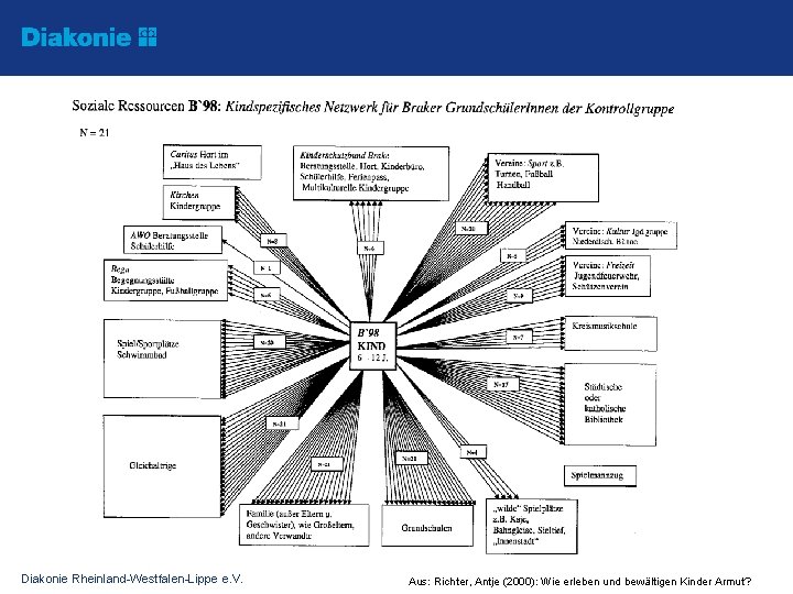 Diakonie Rheinland-Westfalen-Lippe e. V. Aus: Richter, Antje (2000): Wie erleben und bewältigen Kinder Armut?