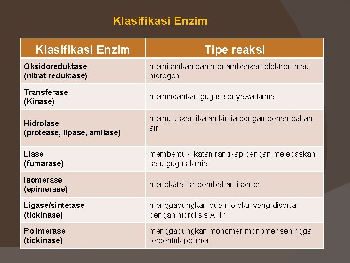 Klasifikasi Enzim Tipe reaksi Oksidoreduktase (nitrat reduktase) memisahkan dan menambahkan elektron atau hidrogen Transferase