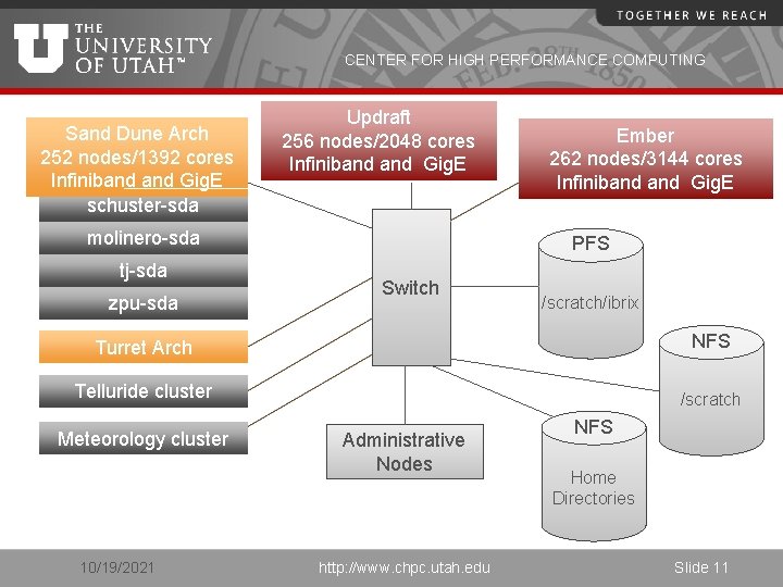 CENTER FOR HIGH PERFORMANCE COMPUTING Sand Dune Arch 252 nodes/1392 cores Infiniband Gig. E