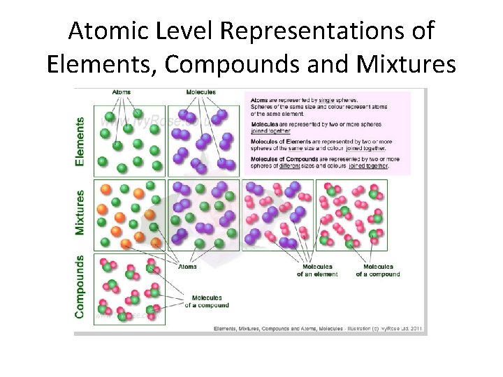 Atomic Level Representations of Elements, Compounds and Mixtures 