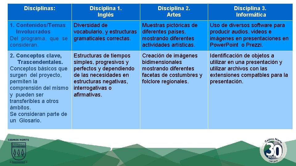 Disciplinas: Disciplina 1. Inglés Disciplina 2. Artes Disciplina 3. Informática 1. Contenidos/Temas Involucrados Del