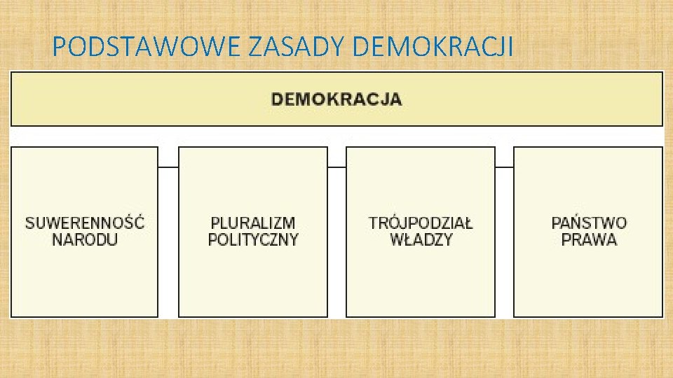 Zasady Wspczesnej Demokracji Co to jest Demokracja Demokracja