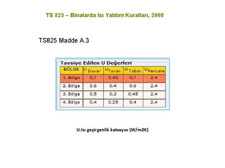 TS 825 – Binalarda Isı Yalıtım Kuralları, 2008 TS 825 Madde A. 3 U: