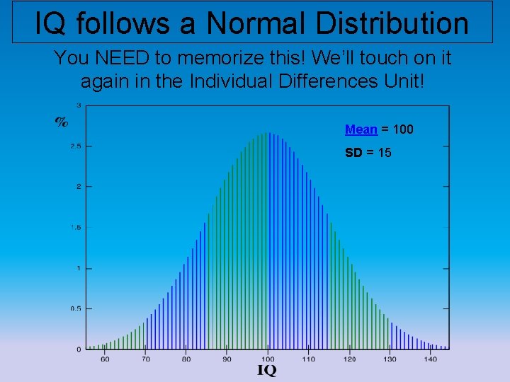 IQ follows a Normal Distribution You NEED to memorize this! We’ll touch on it