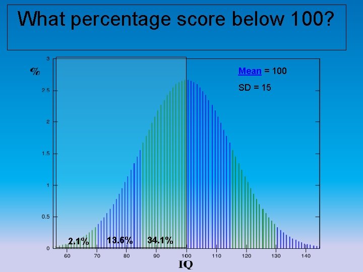 What percentage score below 100? Mean = 100 SD = 15 2. 1% 13.