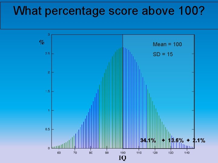 What percentage score above 100? Mean = 100 SD = 15 34. 1% +