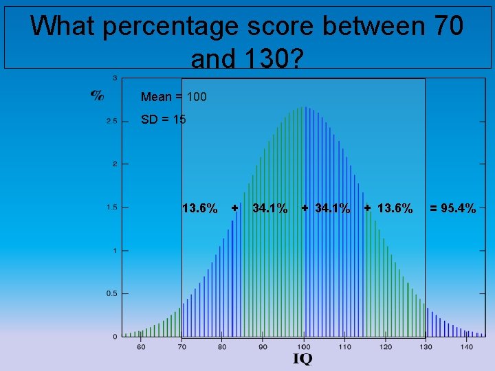 What percentage score between 70 and 130? Mean = 100 SD = 15 13.