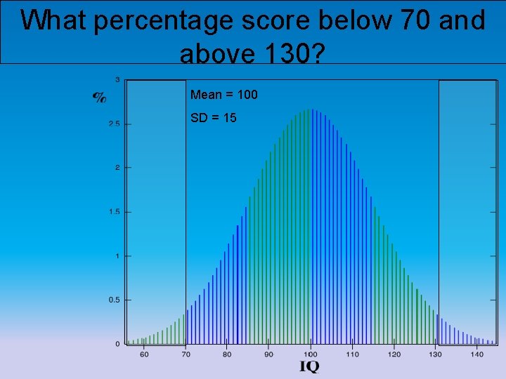 What percentage score below 70 and above 130? Mean = 100 SD = 15