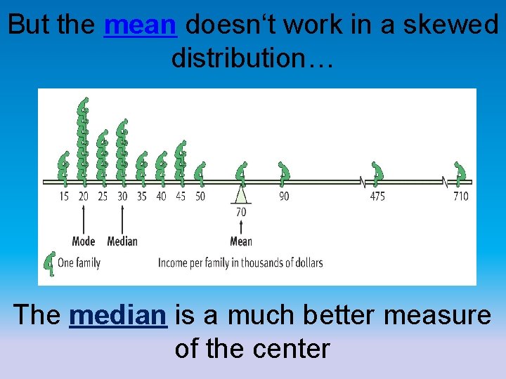 But the mean doesn‘t work in a skewed distribution… The median is a much