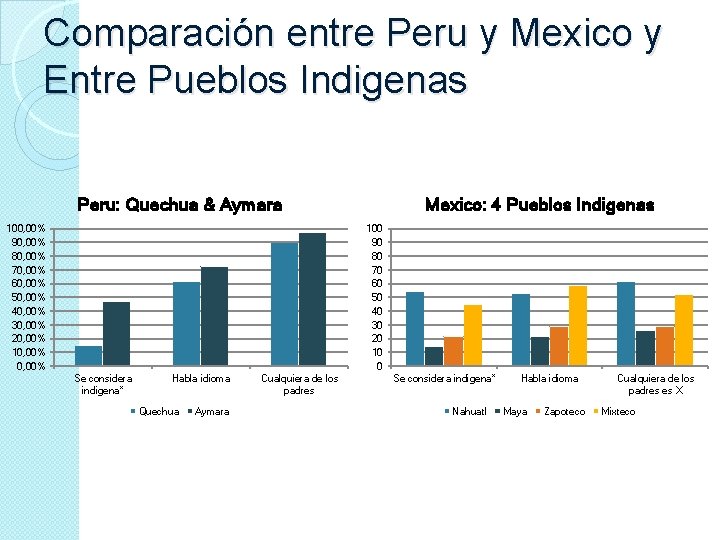 Comparación entre Peru y Mexico y Entre Pueblos Indigenas Peru: Quechua & Aymara 100,