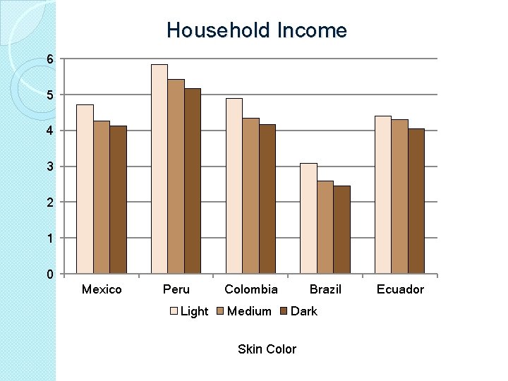 Household Income 6 5 4 3 2 1 0 Mexico Peru Light Colombia Medium