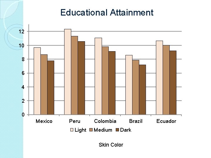 Educational Attainment 12 10 8 6 4 2 0 Mexico Peru Light Colombia Medium