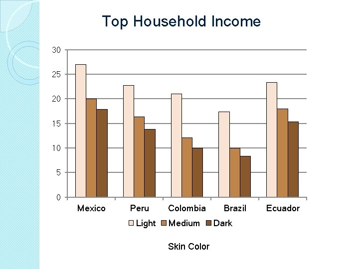 Top Household Income 30 25 20 15 10 5 0 Mexico Peru Light Colombia