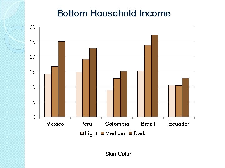 Bottom Household Income 30 25 20 15 10 5 0 Mexico Peru Light Colombia