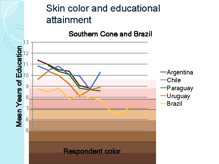 Skin color and educational attainment Southern Cone and Brazil Mean Years of Education 13