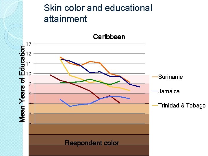 Skin color and educational attainment Mean Years of Education Caribbean 13 12 11 10