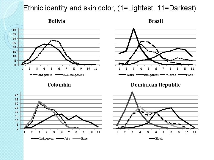 Ethnic identity and skin color, (1=Lightest, 11=Darkest) Bolivia Brazil 40 35 30 25 20