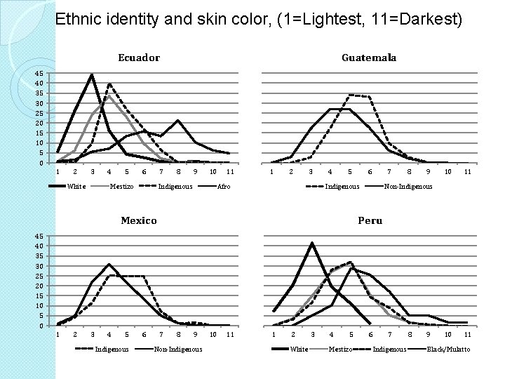 Ethnic identity and skin color, (1=Lightest, 11=Darkest) Ecuador Guatemala 45 40 35 30 25