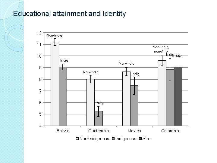 Educational attainment and Identity 12 Non-Indig 11 10 Non-Indig, non-Afro Indig 9 Non-indig Indig