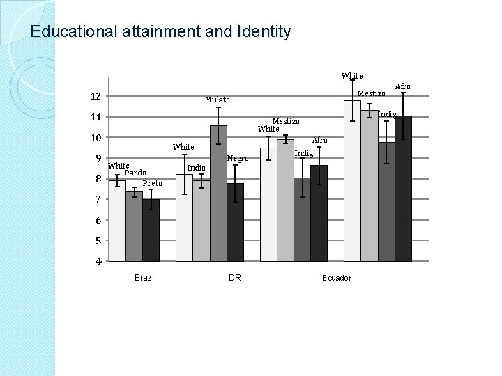 Educational attainment and Identity White 12 Mestizo Mulato 11 Indig Mestizo White 10 Afro