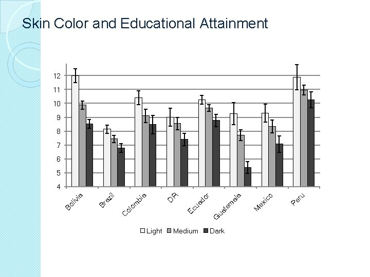 Skin Color and Educational Attainment 12 11 10 9 8 7 6 5 Medium