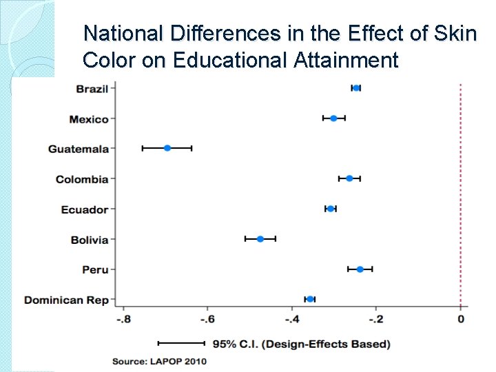 National Differences in the Effect of Skin Color on Educational Attainment 
