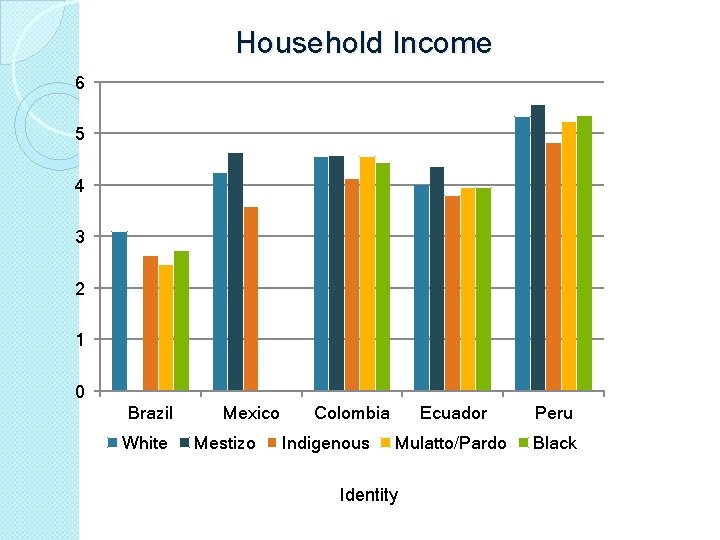 Household Income 6 5 4 3 2 1 0 Brazil White Mexico Mestizo Colombia