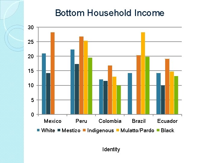Bottom Household Income 30 25 20 15 10 5 0 Mexico White Peru Mestizo