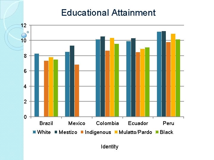 Educational Attainment 12 10 8 6 4 2 0 Brazil White Mexico Mestizo Colombia