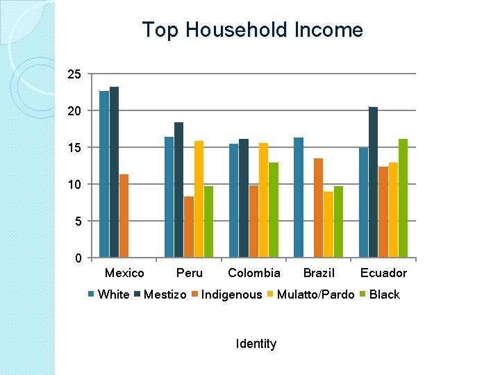 Top Household Income 25 20 15 10 5 0 Mexico White Peru Mestizo Colombia