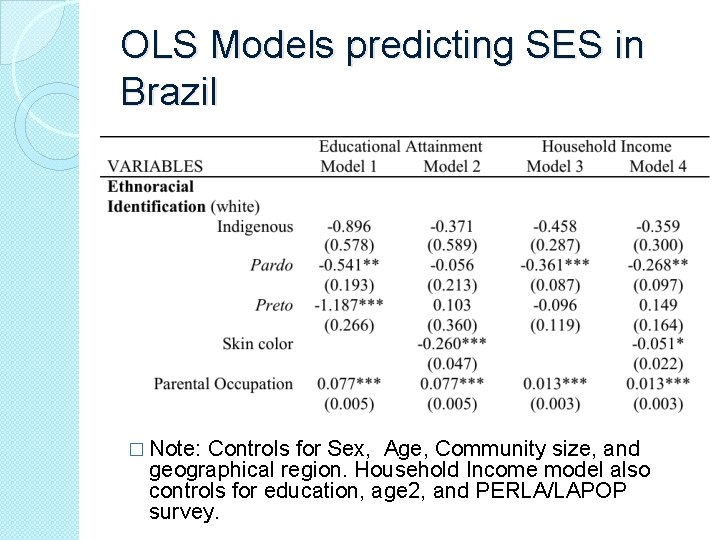 OLS Models predicting SES in Brazil � Note: Controls for Sex, Age, Community size,