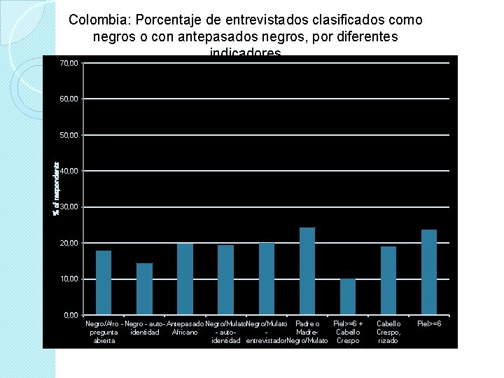 Colombia: Porcentaje de entrevistados clasificados como negros o con antepasados negros, por diferentes indicadores