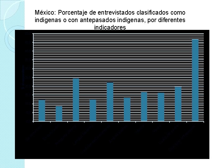 México: Porcentaje de entrevistados clasificados como indigenas o con antepasados indigenas, por diferentes indicadores