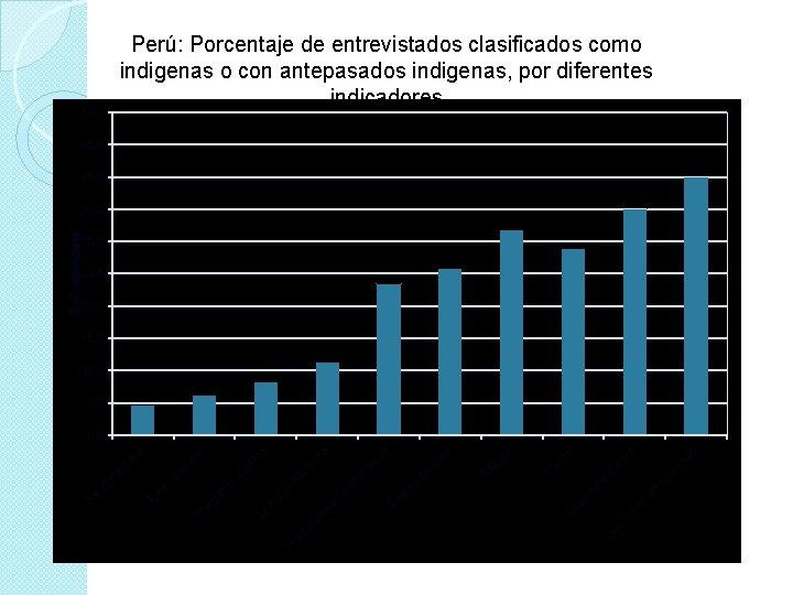 50, 0 Perú: Porcentaje de entrevistados clasificados como indigenas o con antepasados indigenas, por