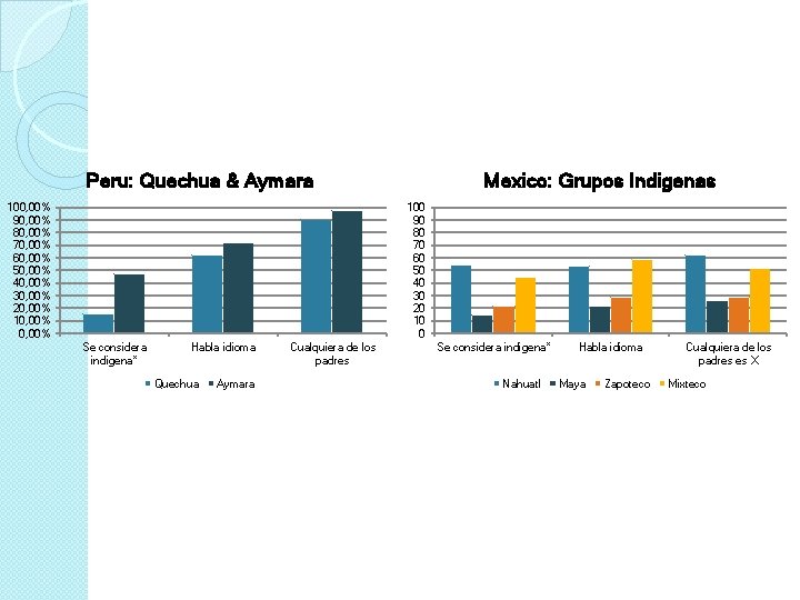 Peru: Quechua & Aymara 100, 00% 90, 00% 80, 00% 70, 00% 60, 00%