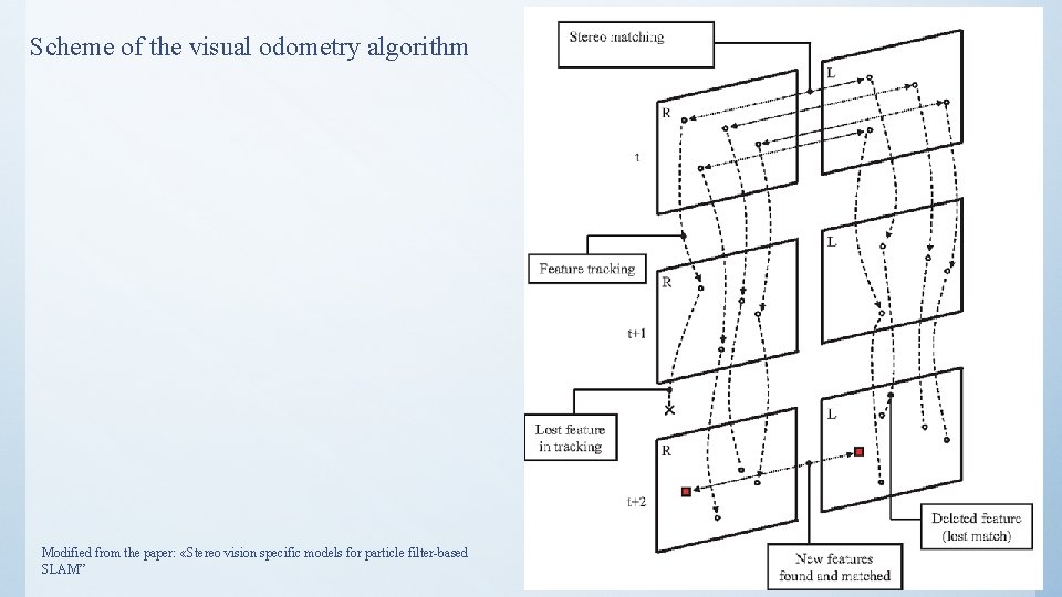 Scheme of the visual odometry algorithm Modified from the paper: «Stereo vision specific models