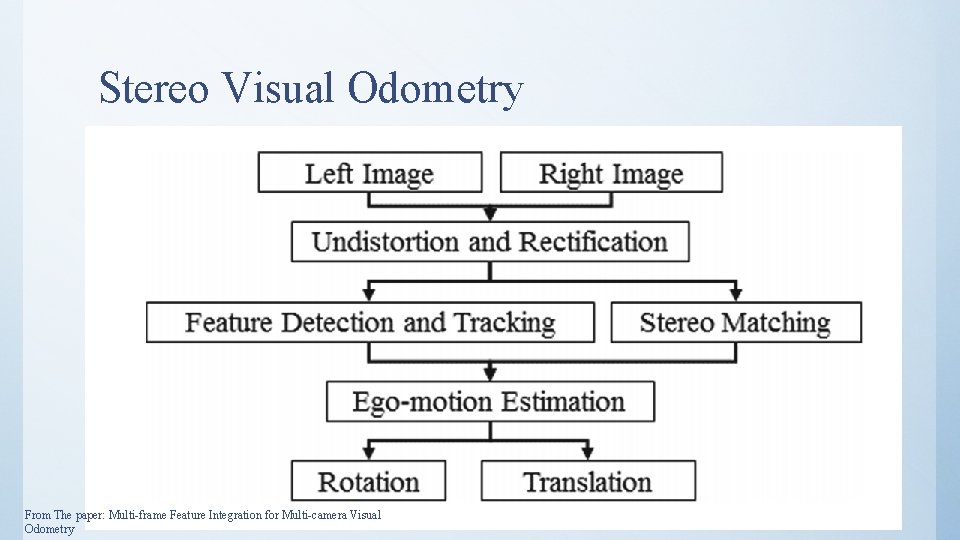Stereo Visual Odometry From The paper: Multi-frame Feature Integration for Multi-camera Visual Odometry 