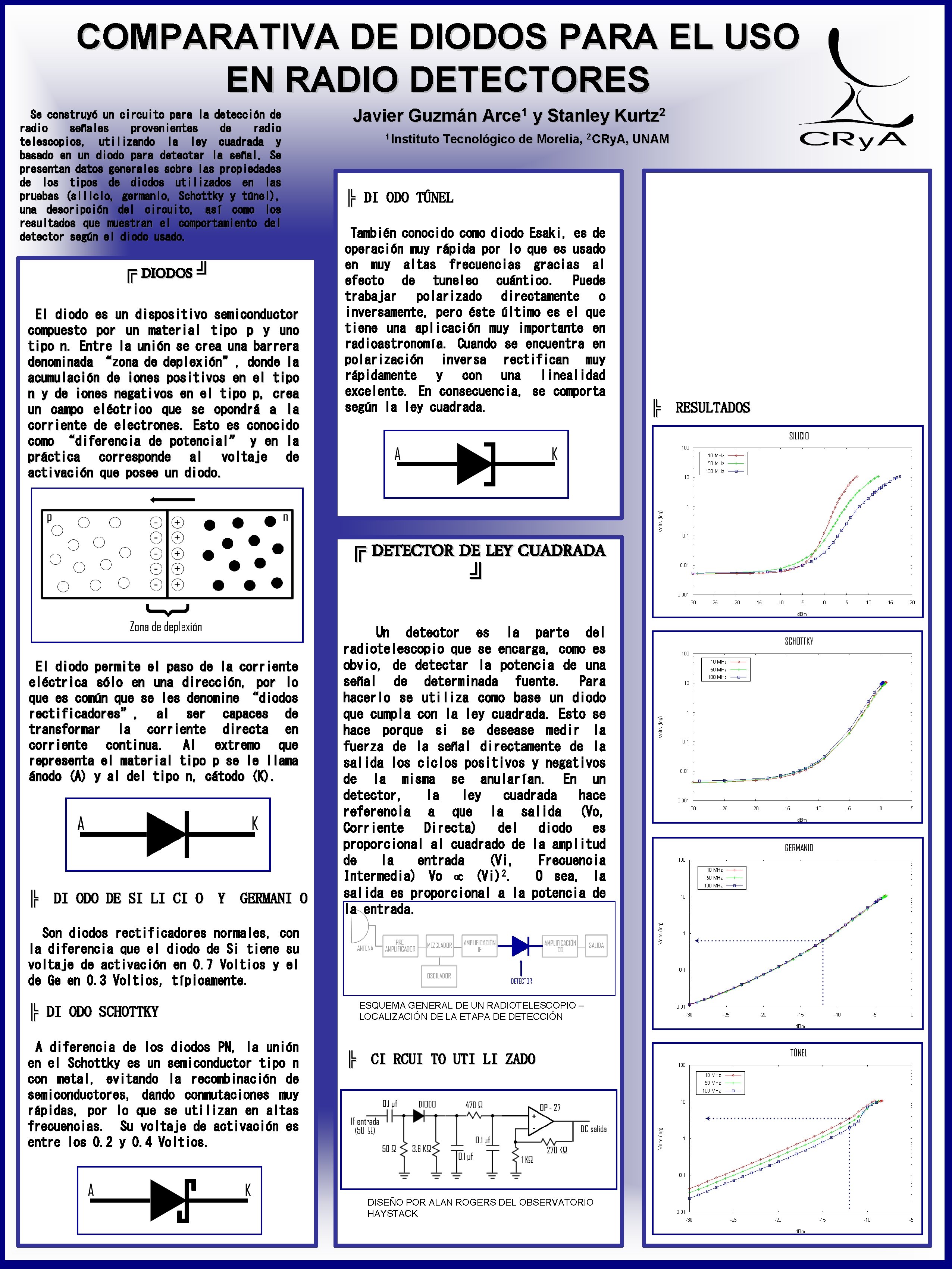 COMPARATIVA DE DIODOS PARA EL USO EN RADIO DETECTORES Se construyó un circuito para