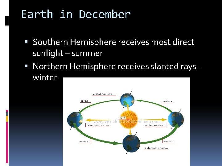 Earth in December Southern Hemisphere receives most direct sunlight – summer Northern Hemisphere receives