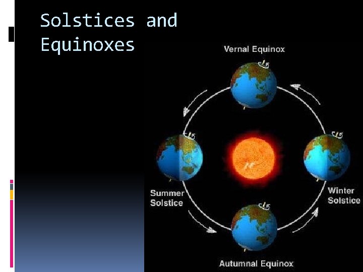 Solstices and Equinoxes 
