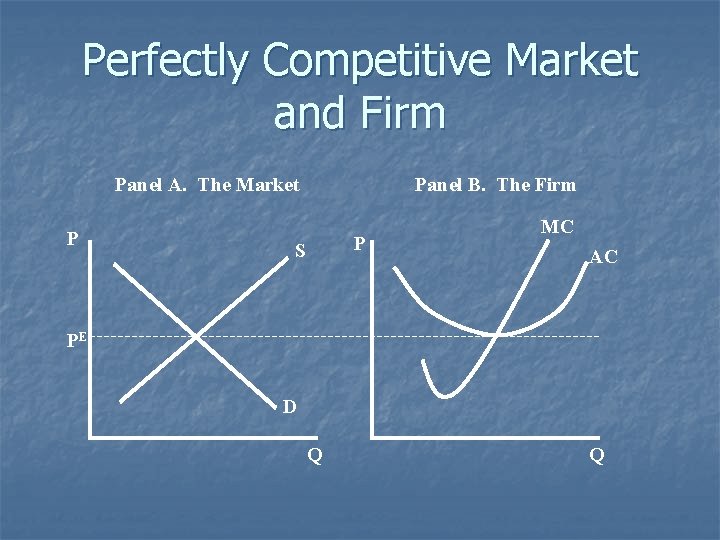 Perfectly Competitive Market and Firm Panel A. The Market P Panel B. The Firm