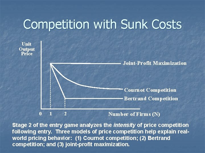 Competition with Sunk Costs Unit Output Price Joint-Profit Maximization Cournot Competition Bertrand Competition 0